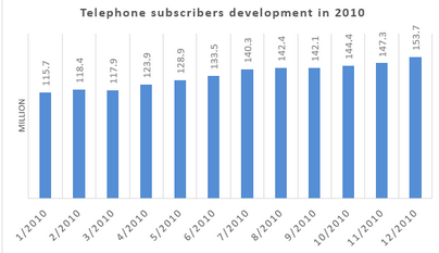 Telephone subscribers development in Vietnam