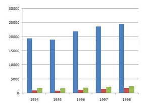 Ielts Bar Chart Sample