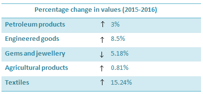 Percentage Change in Values
