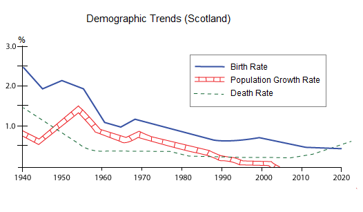 Demographic trends in Scotland