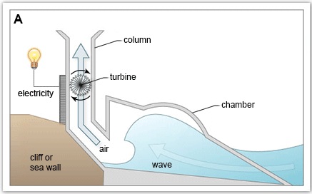 Structure used to generate electricity from wave power image 1