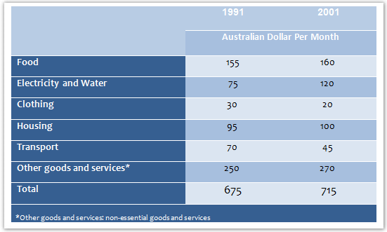 Expenditure of an average Australian family in 1991 & 2001.