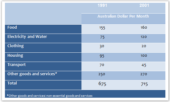 Monthly Expenditure Chart