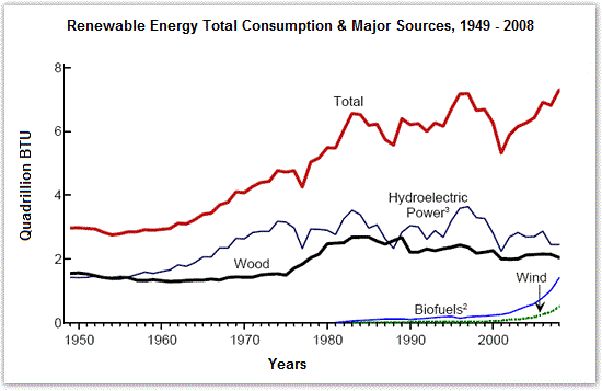 Renewable energy consumption in the USA, 1949-2008