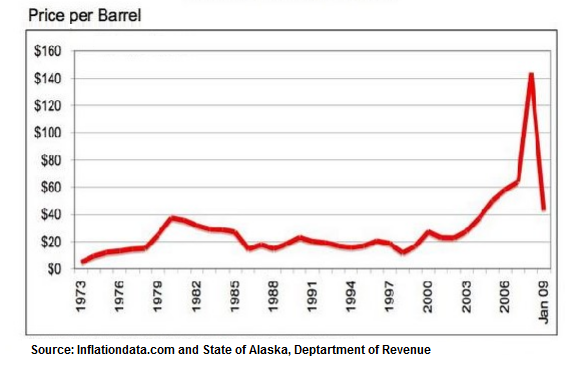 Oil Price Per Barrel Chart History