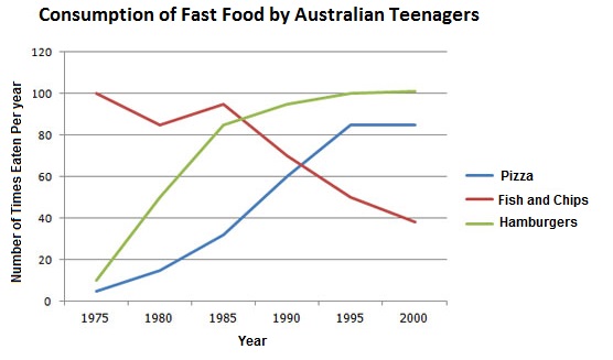 Fast food consumed by Australian teenagers