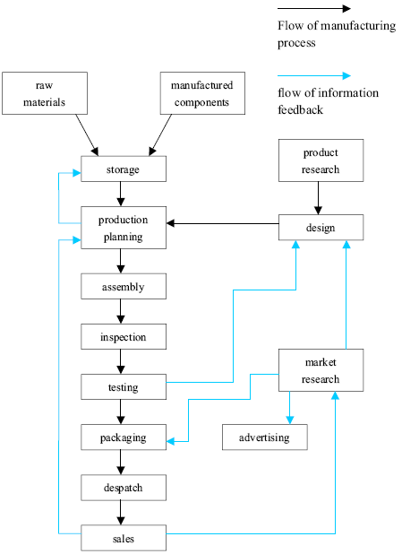 Typical stages of consumer goods manufacturing
