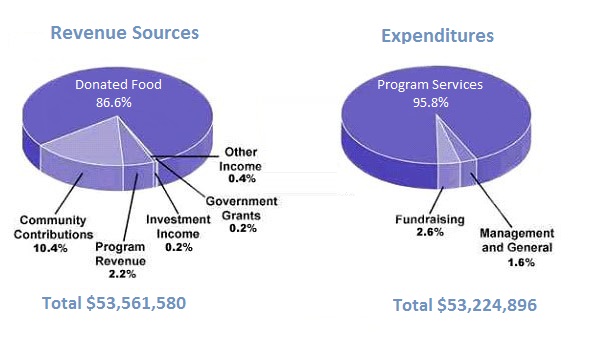 Chart Of Donation Percentages By Charities