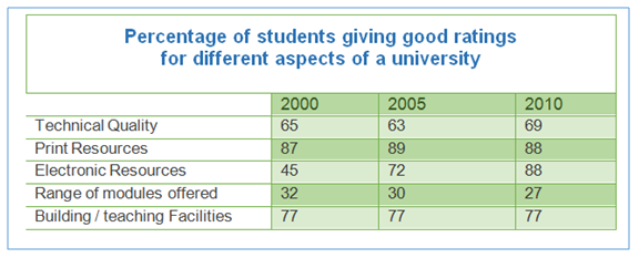 Results of surveys about a university