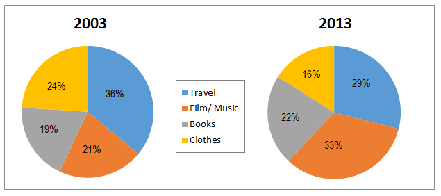 Pie Chart Ielts Mentor