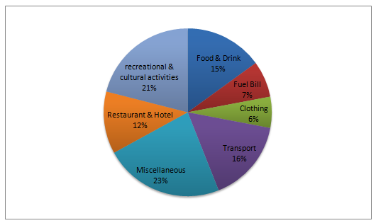 Pie Chart On Monthly Expenses Of A Family