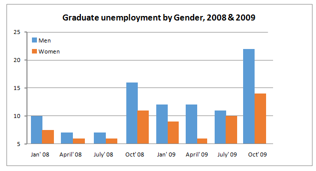 Unemployed graduates, aged 20-24, in one European country