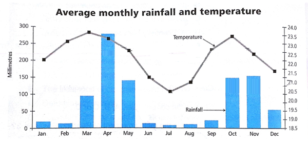 Jamaica Rainfall Chart