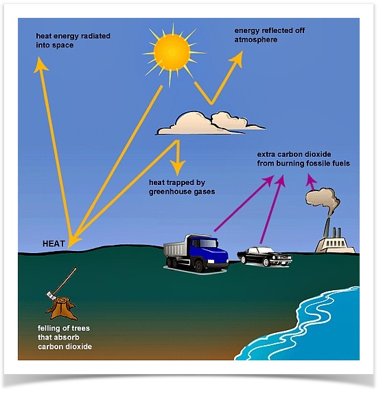 Graph Writing 162 Greenhouse Gases Trap Energy From The Sun