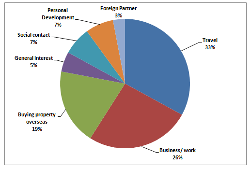 Pie Chart Language