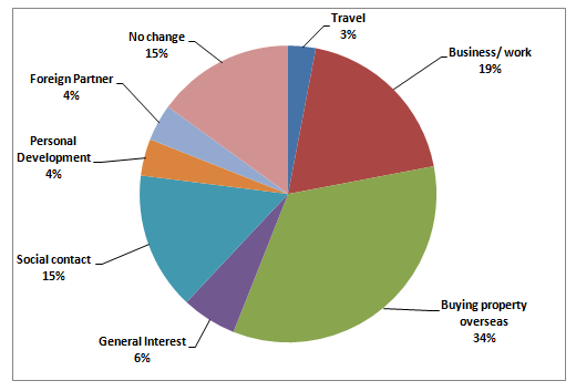 World Language Pie Chart