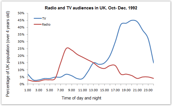 TV & Radio audiences of UK throughout the day in 1992