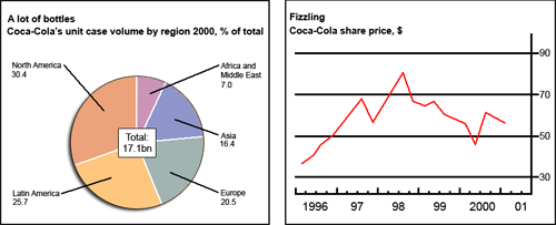 Coca Cola Stock Market Chart