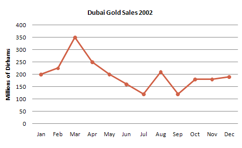 Estimated sales of gold in Dubai for 12 months in 2002