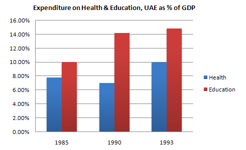 Expenditure on Health & Education, UAE as percentages of GDP