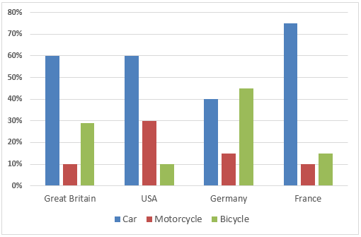Bar Chart - Transports young people in four countries prefer to use