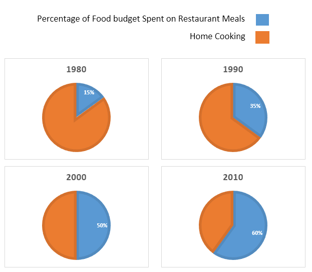 Food Pie Chart Australia