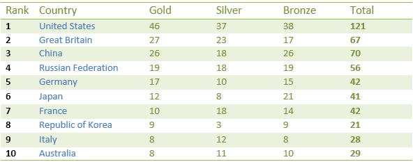 2016 Rio Olympic Games Medal Table - top ten medal-winning countries