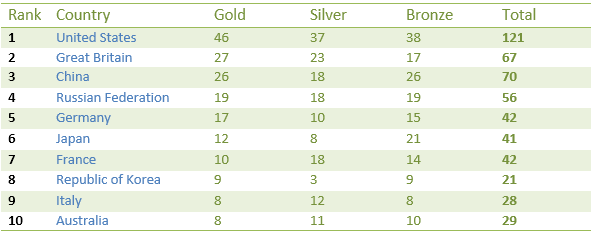 Rio Medal Chart