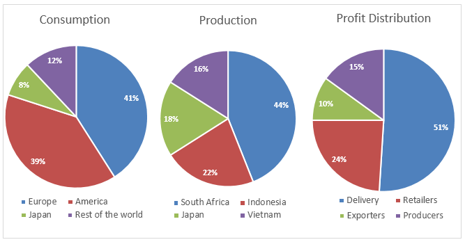 Pie Chart Ielts Mentor