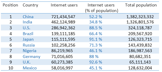 The top ten Internet users by country in 2016