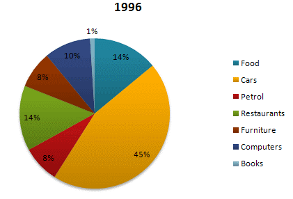 Expenses in 1996 by American citizens