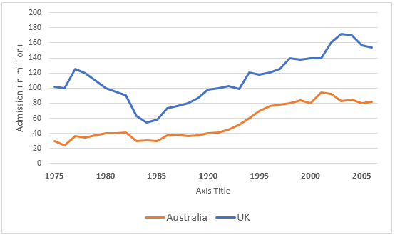 UK and Australian cinema admission, 1976 to 2006