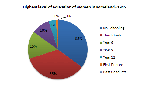 The highest level of women education - Someland in 1945