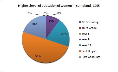 The highest level of women education - Someland in 1995