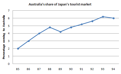 Australia's share of the Japanese tourist market