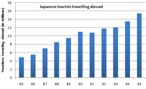 Japanese tourists traveling abroad between 1985 and 1995