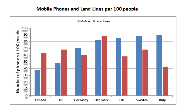 Chart Mobile Phones