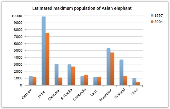  maximum number of Asian elephants between 1994 and 2007