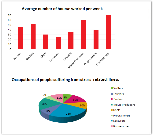 Hours worked & stress levels amongst professionals in eight groups