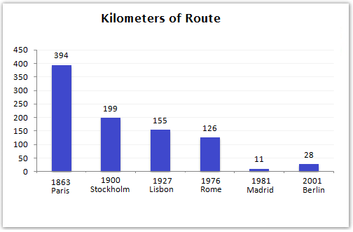 The railway length in six cities in Europe