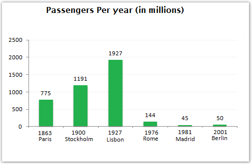 Bar Chart Sample Answer