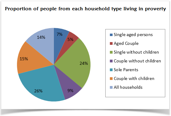 Poverty Chart