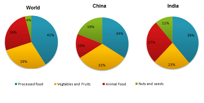 Food consumption in the world compared to China & India - 2008