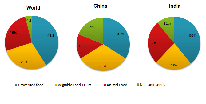 Pie Chart Ielts Mentor