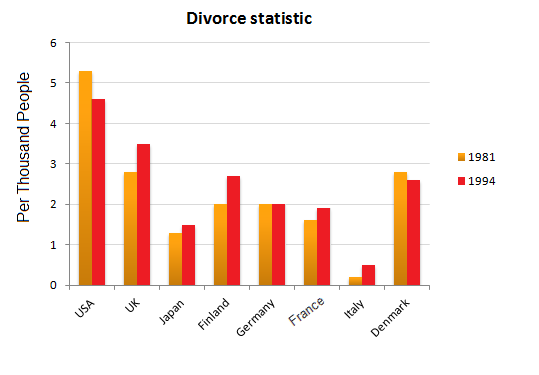 Marriage Charts And Graphs