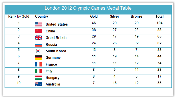 Rio Medal Chart