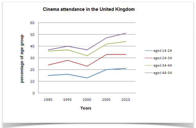 Line Graph - cinema attendance in the UK