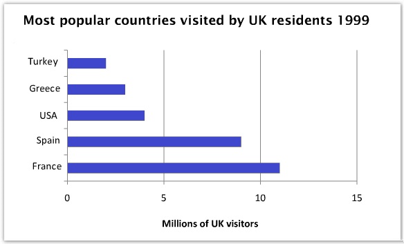 IELTS Graph- Popular countries for UK residents to visit