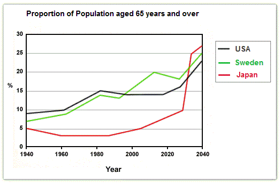 Population aged 65 and over between 1940 and 2040