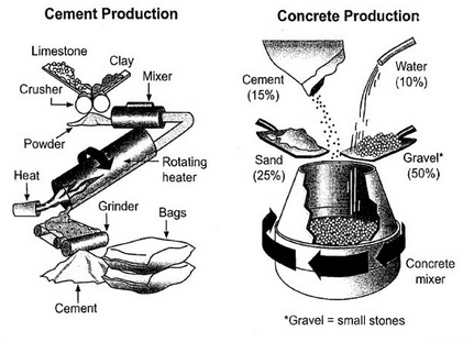 Cement and Concrete production